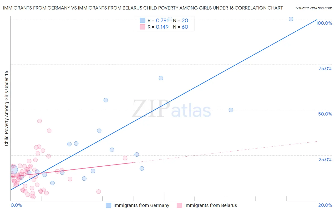 Immigrants from Germany vs Immigrants from Belarus Child Poverty Among Girls Under 16