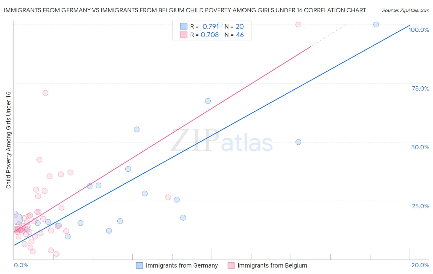 Immigrants from Germany vs Immigrants from Belgium Child Poverty Among Girls Under 16