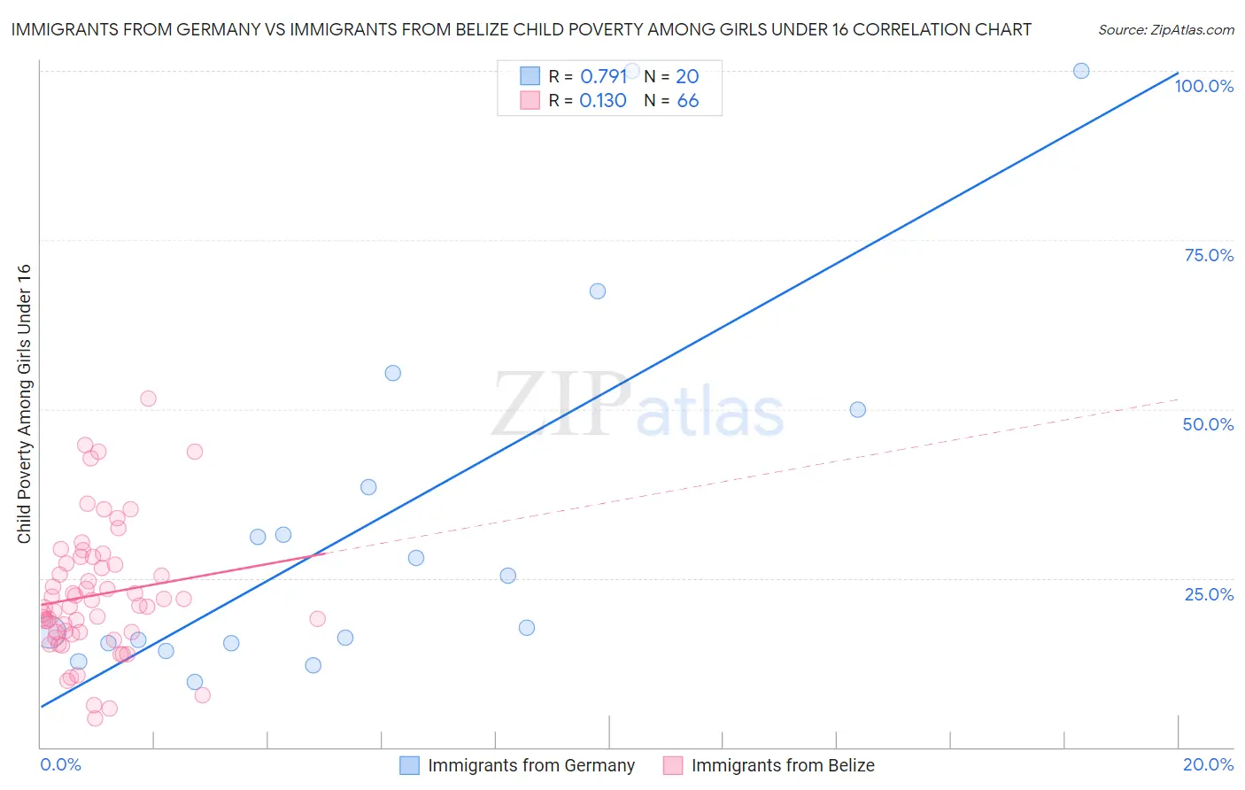 Immigrants from Germany vs Immigrants from Belize Child Poverty Among Girls Under 16
