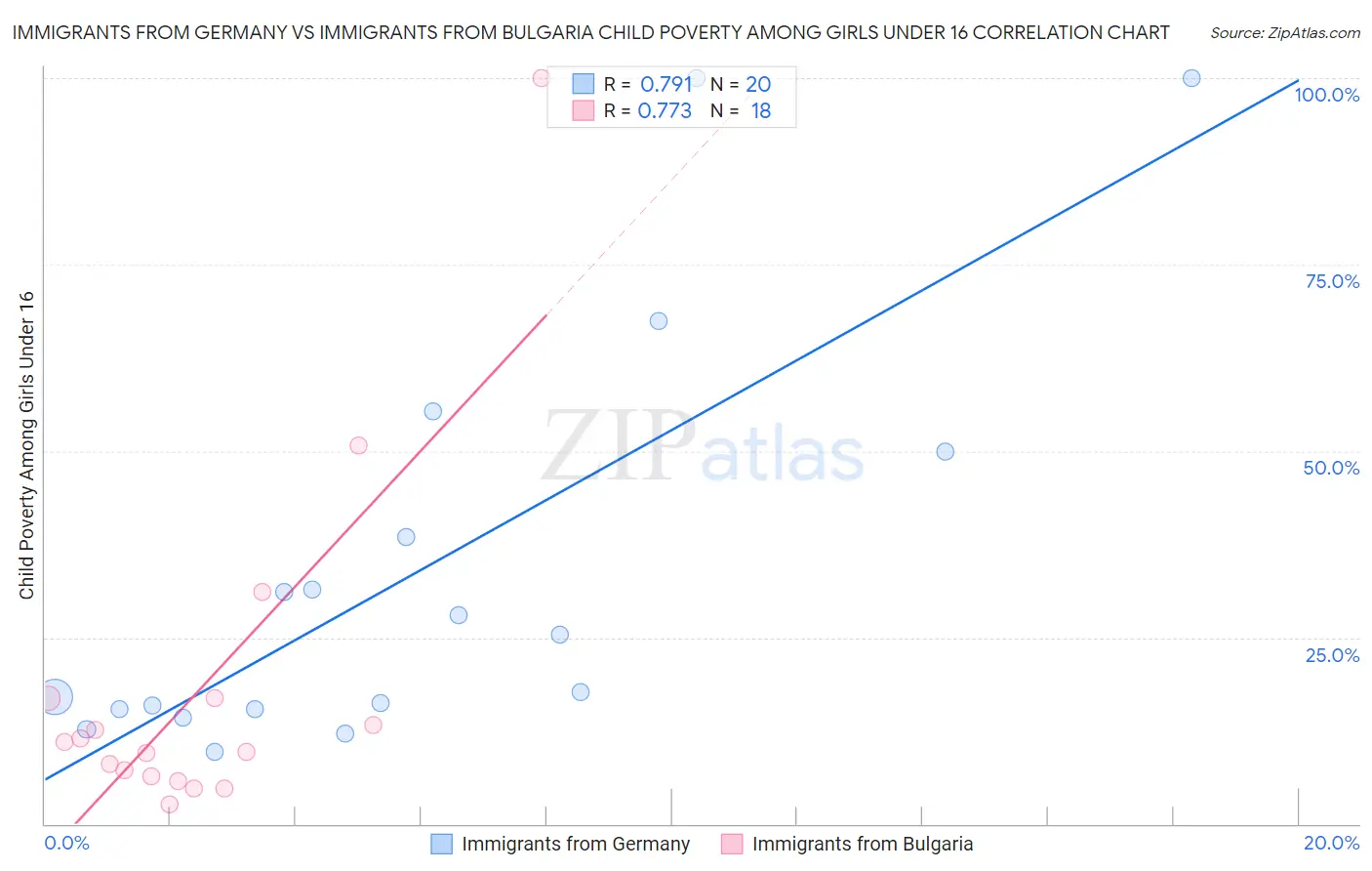 Immigrants from Germany vs Immigrants from Bulgaria Child Poverty Among Girls Under 16