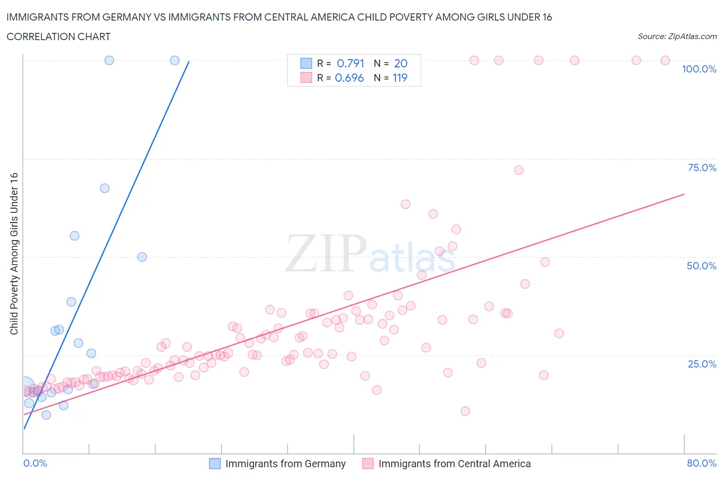 Immigrants from Germany vs Immigrants from Central America Child Poverty Among Girls Under 16