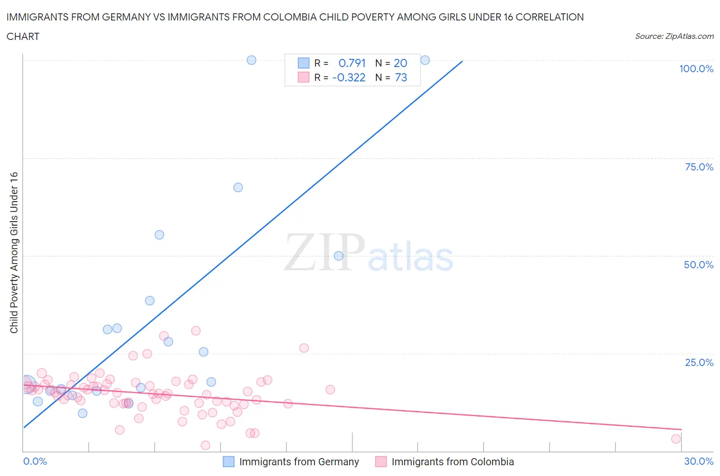 Immigrants from Germany vs Immigrants from Colombia Child Poverty Among Girls Under 16