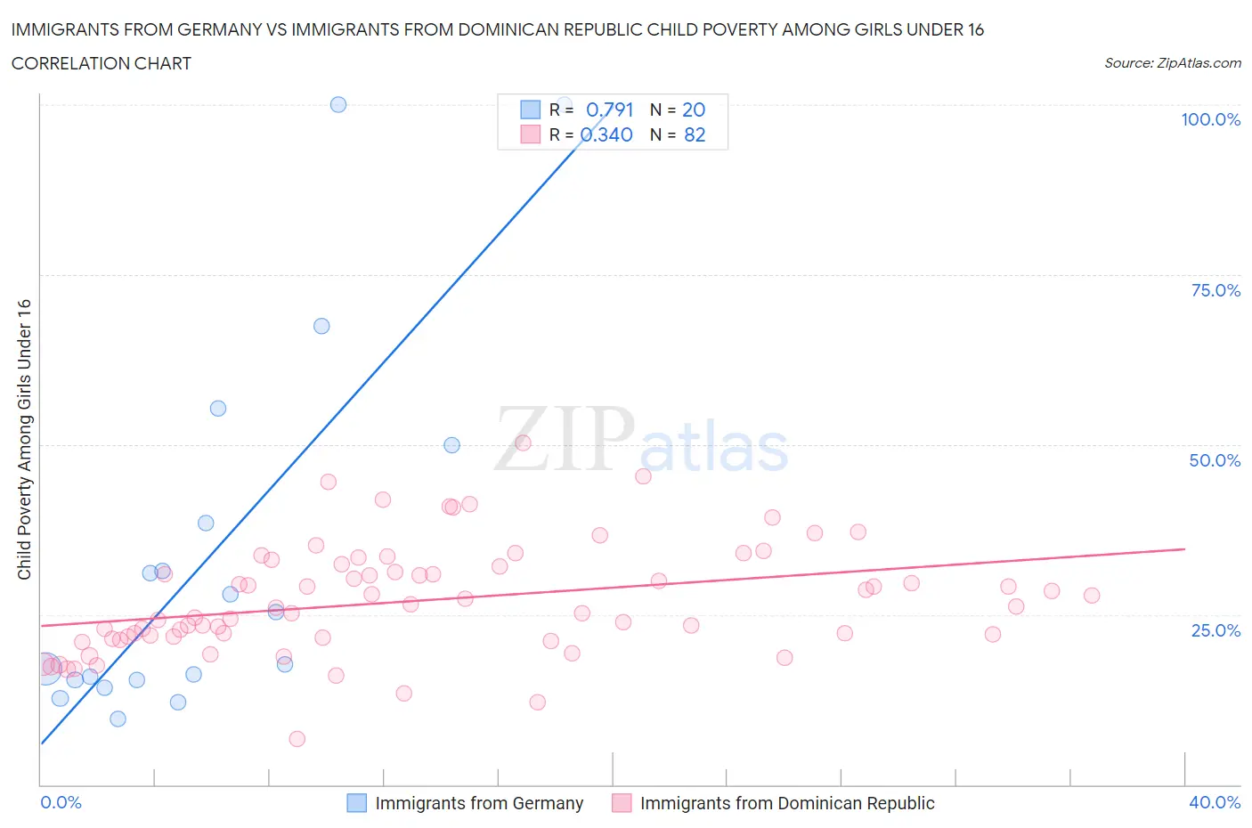 Immigrants from Germany vs Immigrants from Dominican Republic Child Poverty Among Girls Under 16