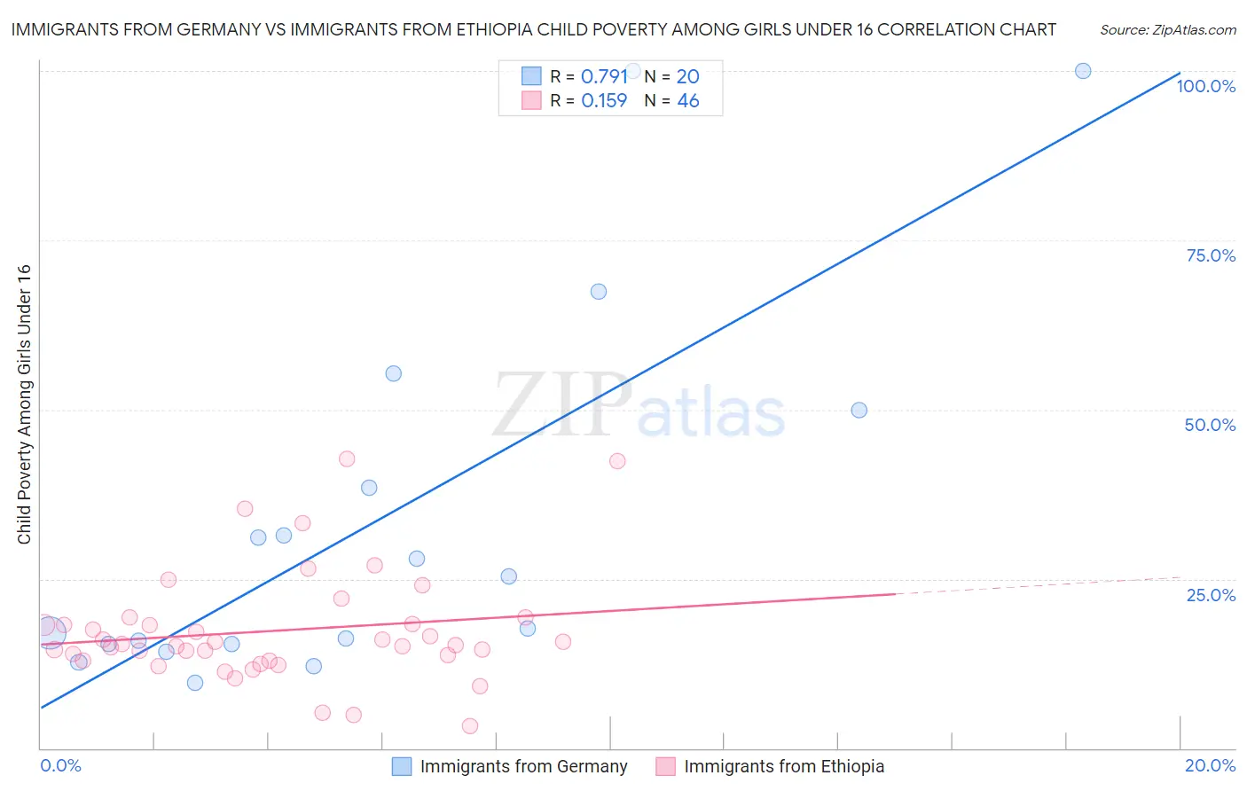 Immigrants from Germany vs Immigrants from Ethiopia Child Poverty Among Girls Under 16