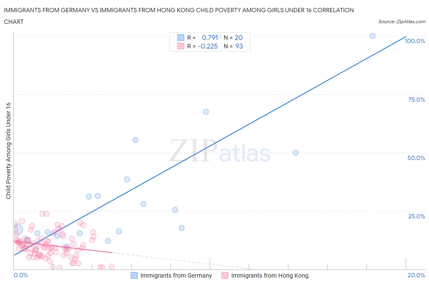 Immigrants from Germany vs Immigrants from Hong Kong Child Poverty Among Girls Under 16