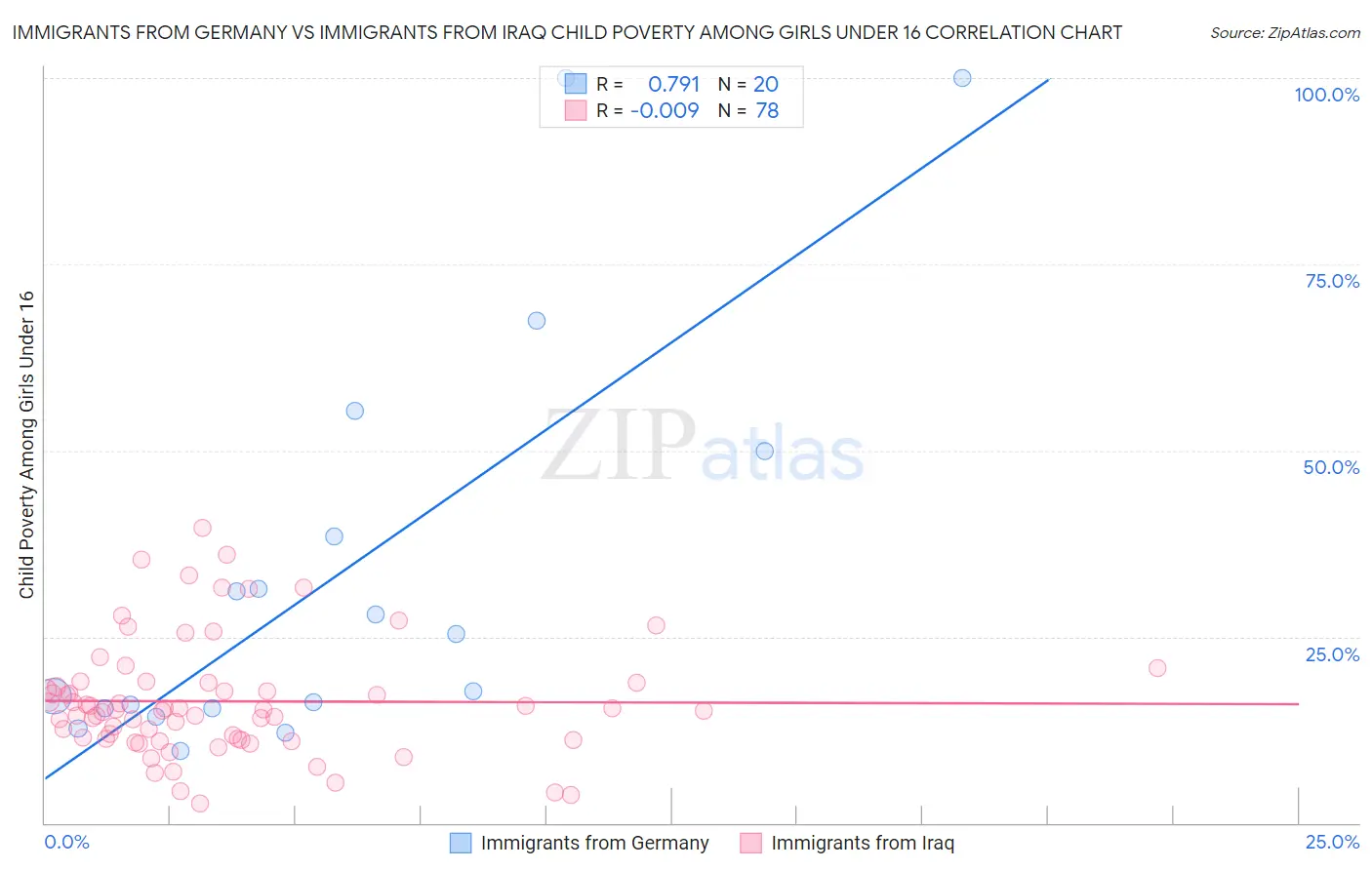 Immigrants from Germany vs Immigrants from Iraq Child Poverty Among Girls Under 16