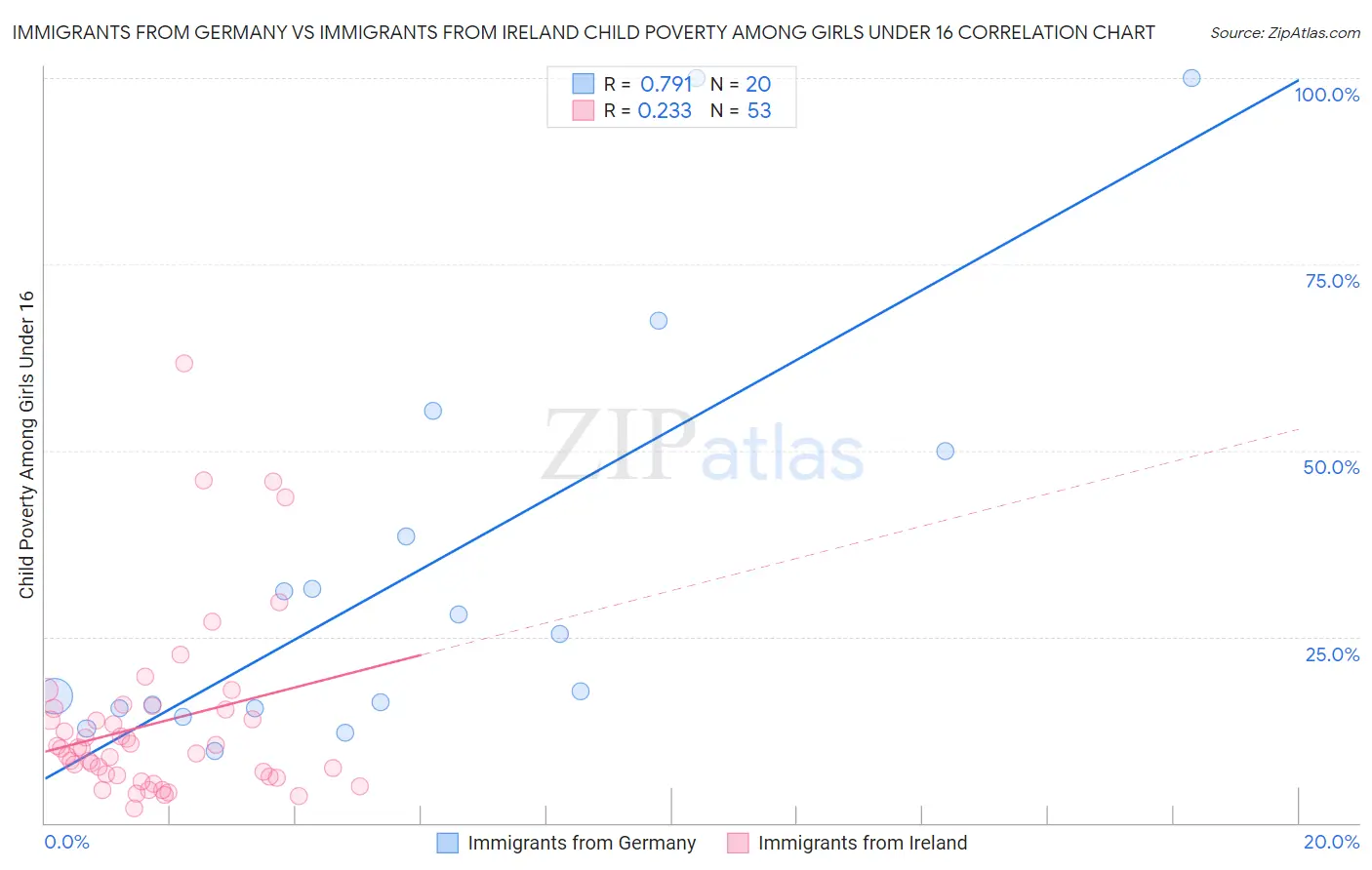 Immigrants from Germany vs Immigrants from Ireland Child Poverty Among Girls Under 16