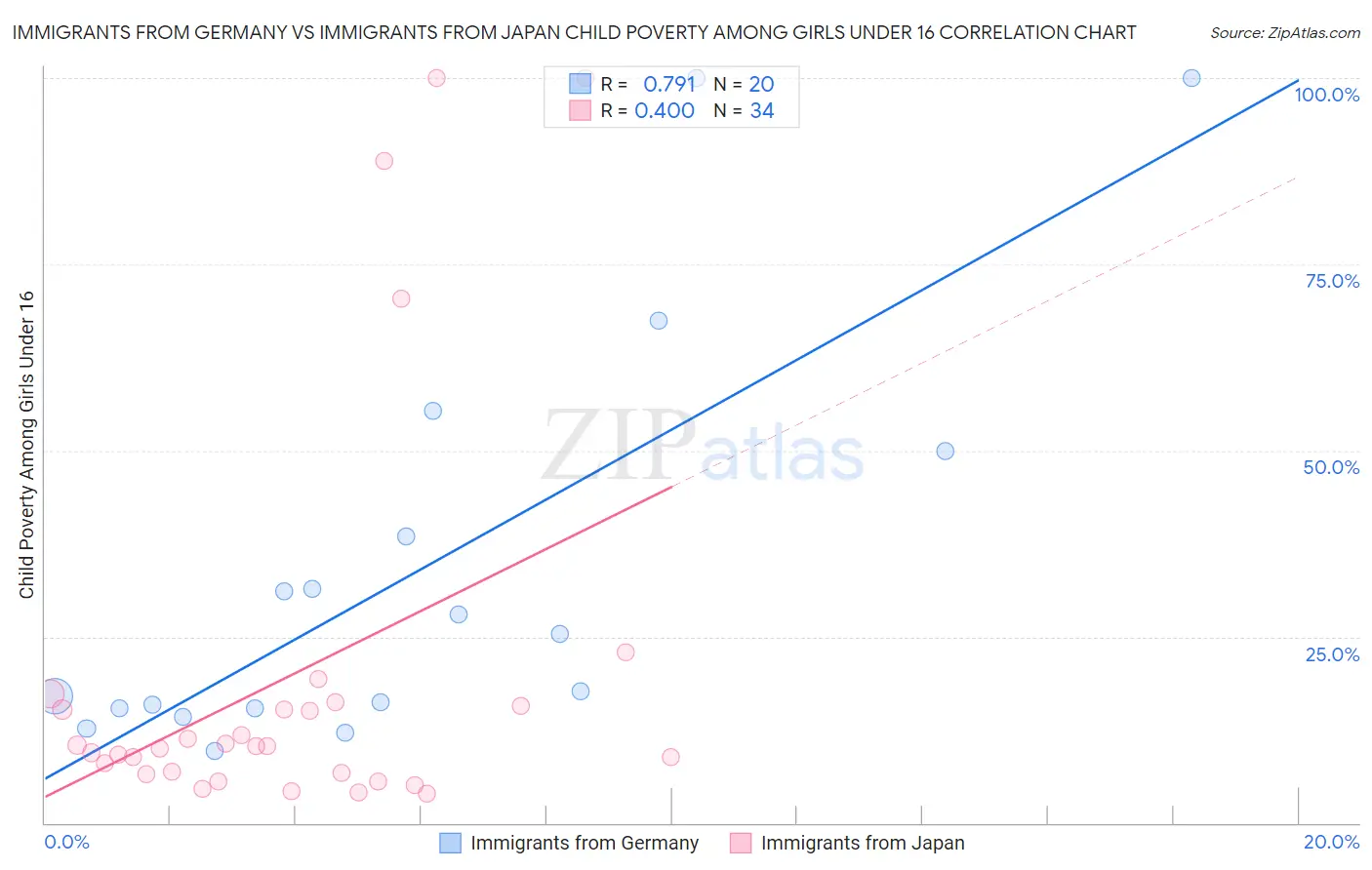 Immigrants from Germany vs Immigrants from Japan Child Poverty Among Girls Under 16