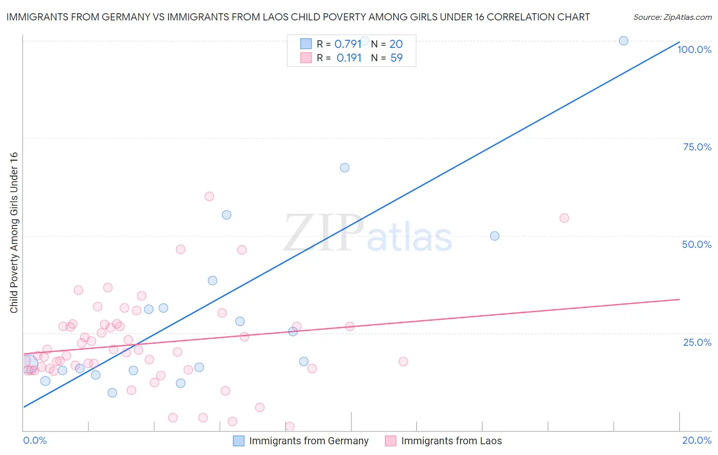 Immigrants from Germany vs Immigrants from Laos Child Poverty Among Girls Under 16