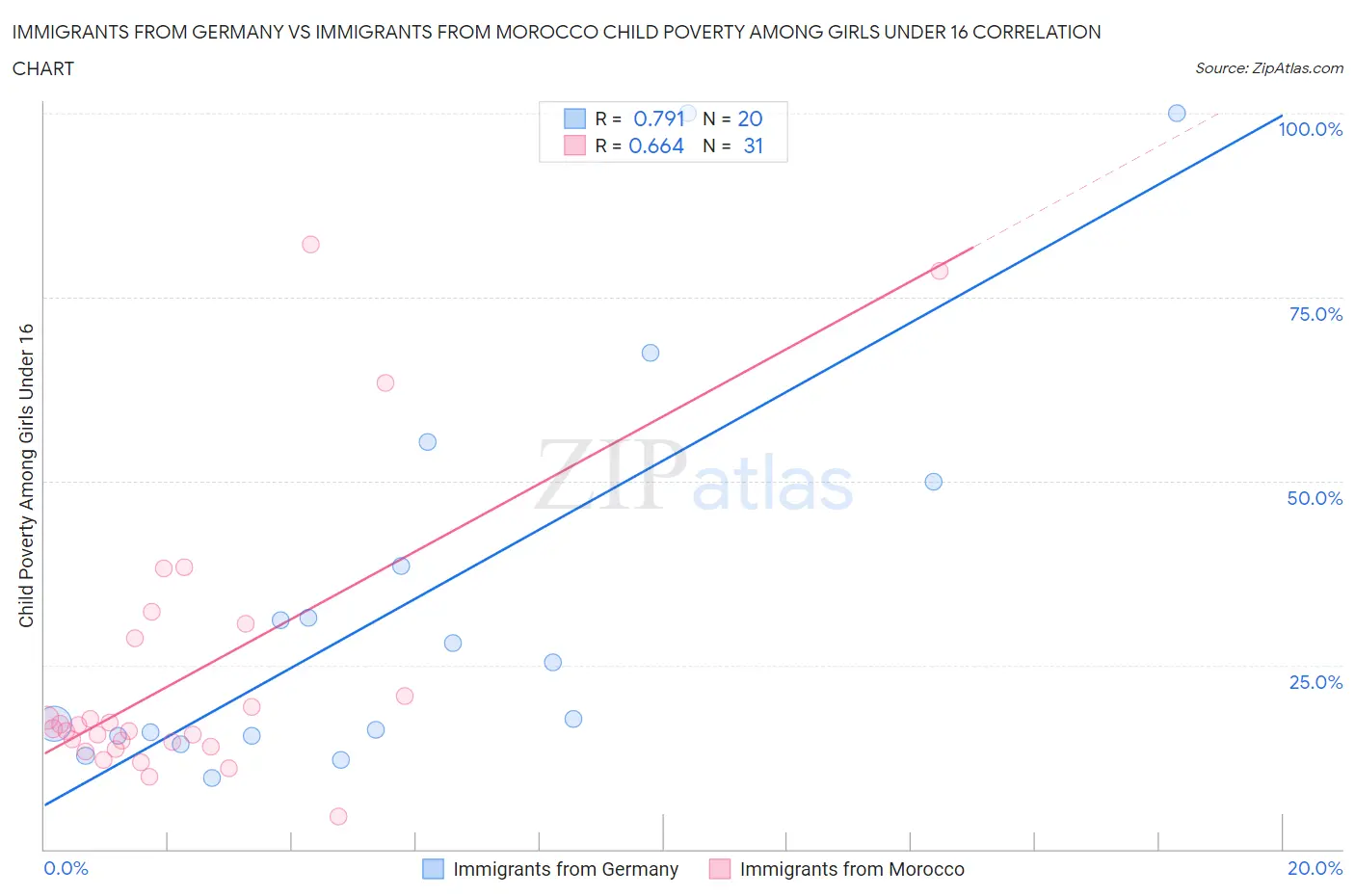 Immigrants from Germany vs Immigrants from Morocco Child Poverty Among Girls Under 16