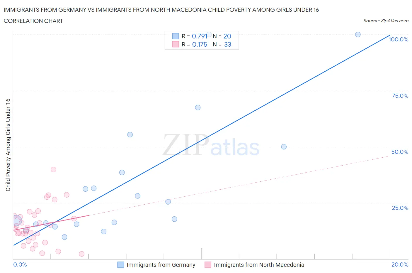 Immigrants from Germany vs Immigrants from North Macedonia Child Poverty Among Girls Under 16