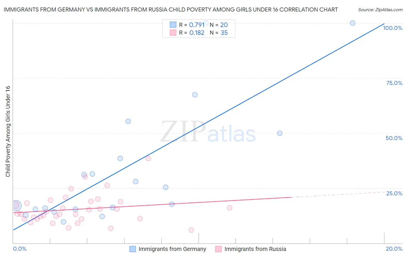 Immigrants from Germany vs Immigrants from Russia Child Poverty Among Girls Under 16