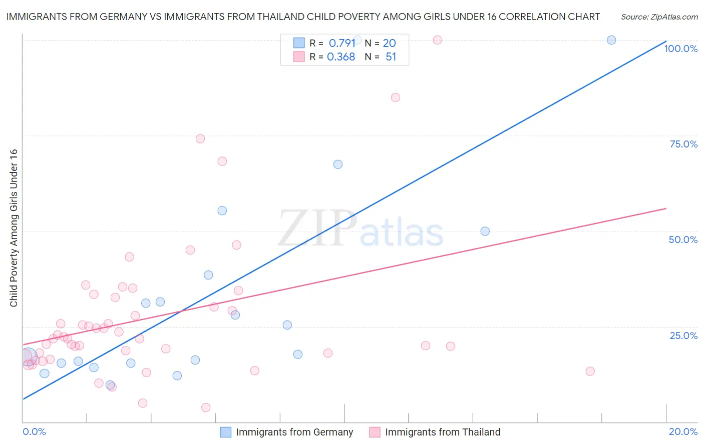 Immigrants from Germany vs Immigrants from Thailand Child Poverty Among Girls Under 16