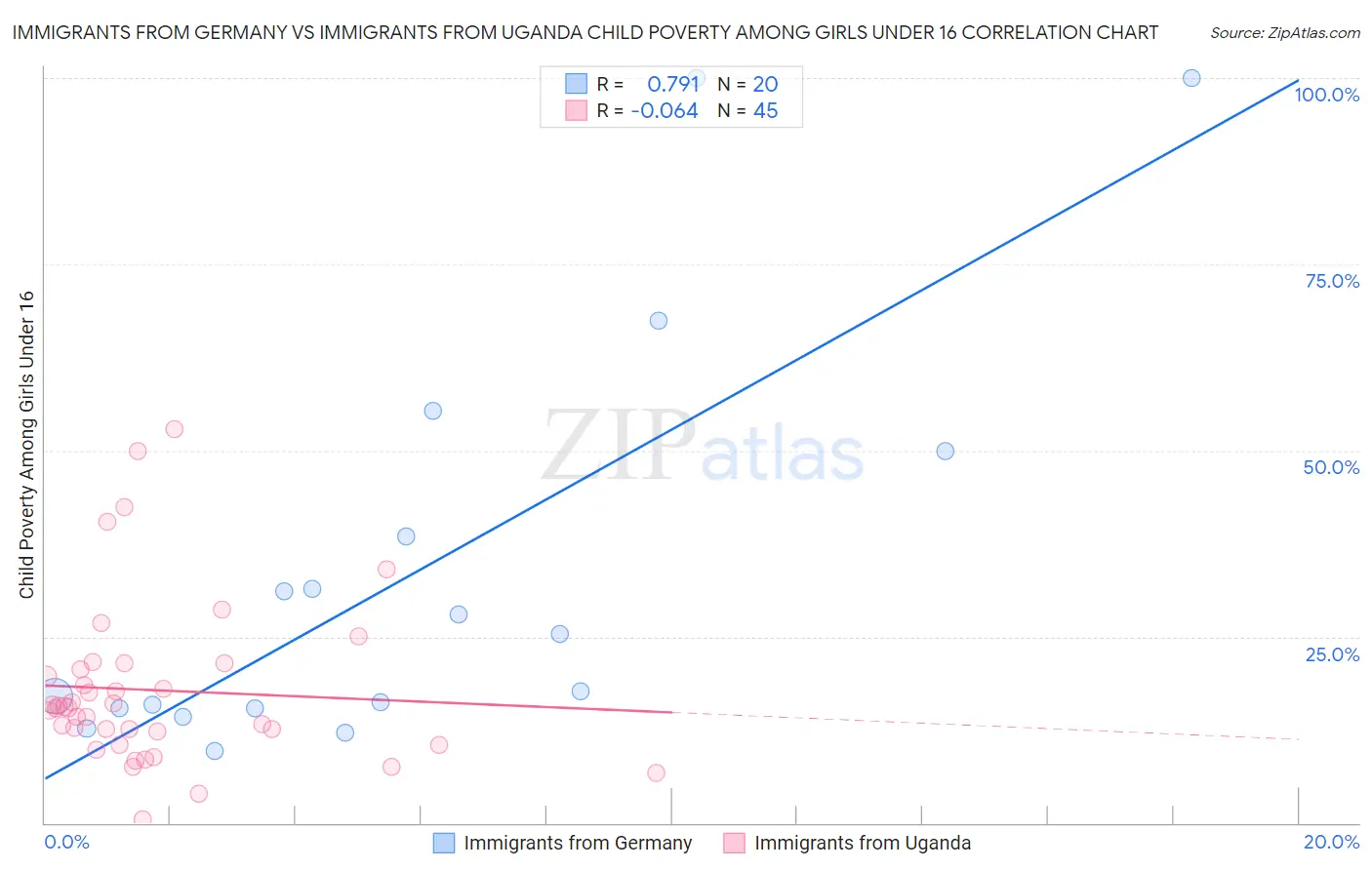 Immigrants from Germany vs Immigrants from Uganda Child Poverty Among Girls Under 16
