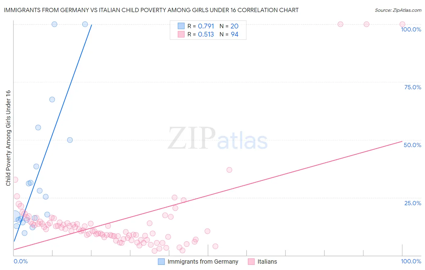 Immigrants from Germany vs Italian Child Poverty Among Girls Under 16