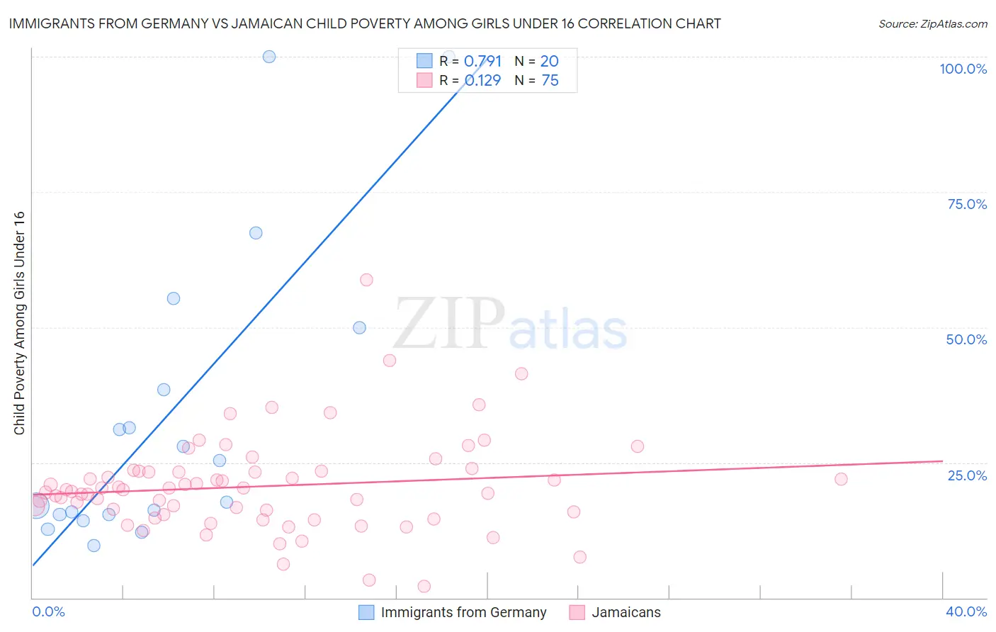 Immigrants from Germany vs Jamaican Child Poverty Among Girls Under 16