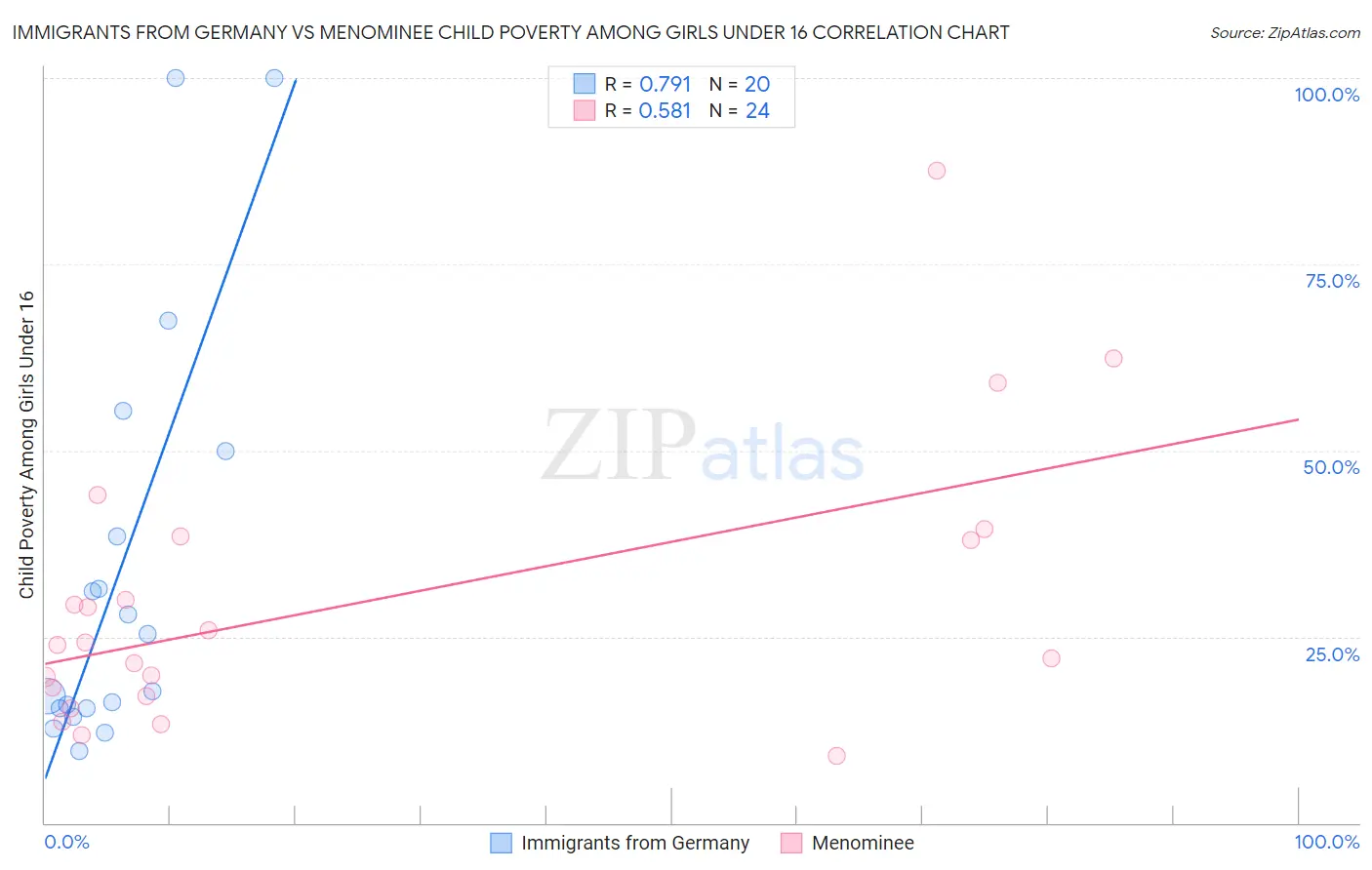 Immigrants from Germany vs Menominee Child Poverty Among Girls Under 16