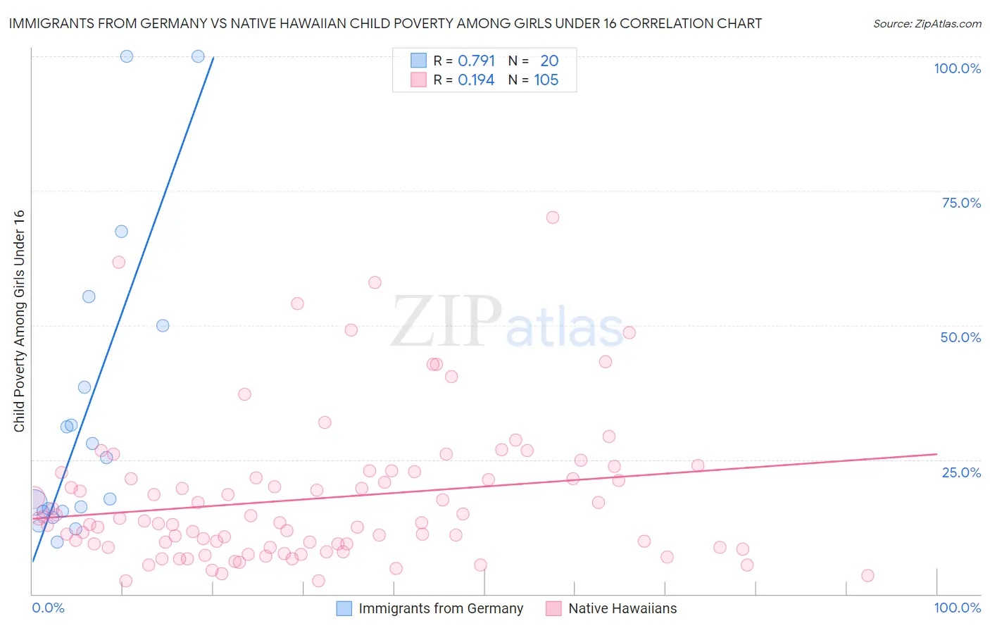 Immigrants from Germany vs Native Hawaiian Child Poverty Among Girls Under 16