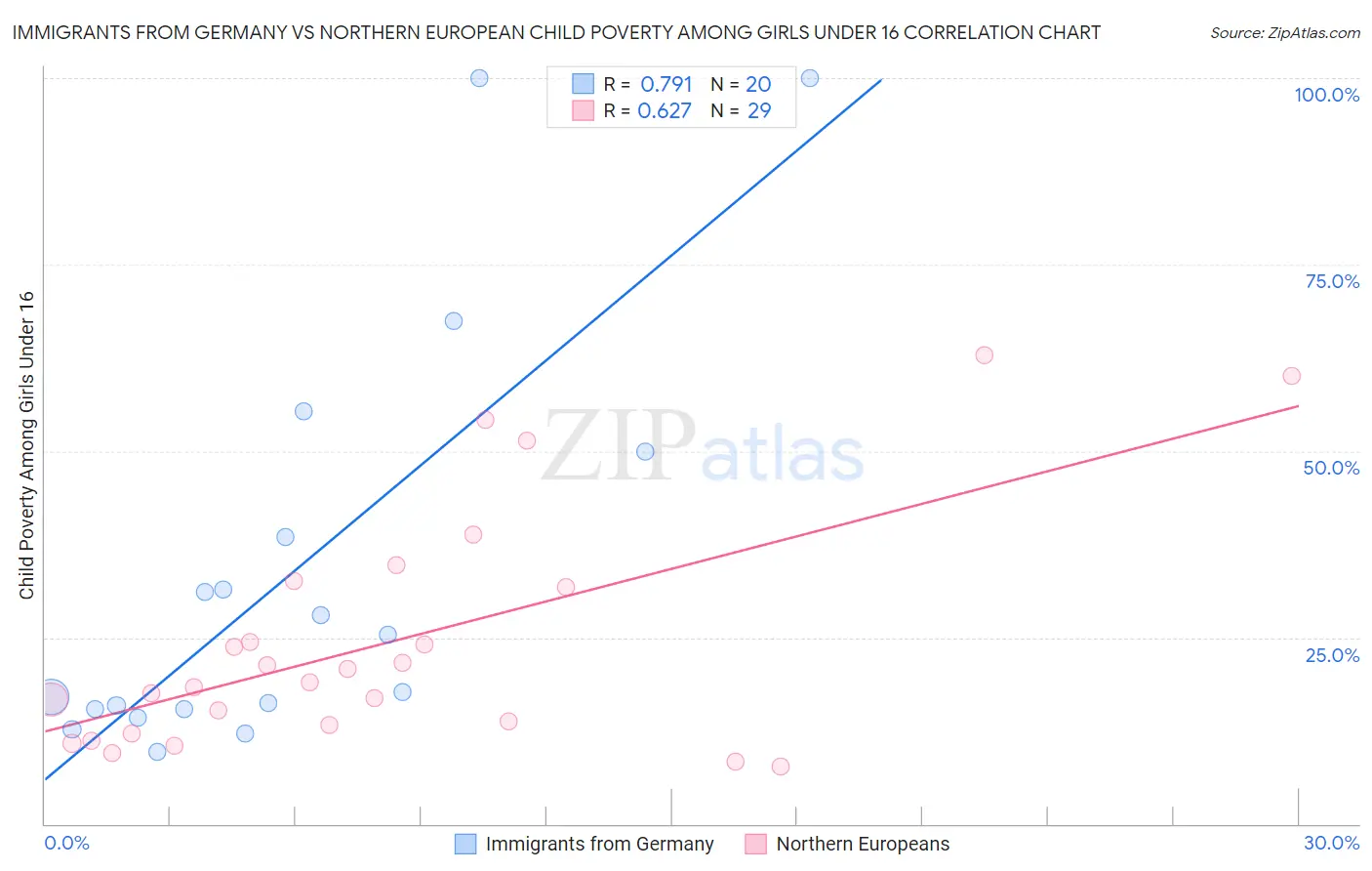 Immigrants from Germany vs Northern European Child Poverty Among Girls Under 16