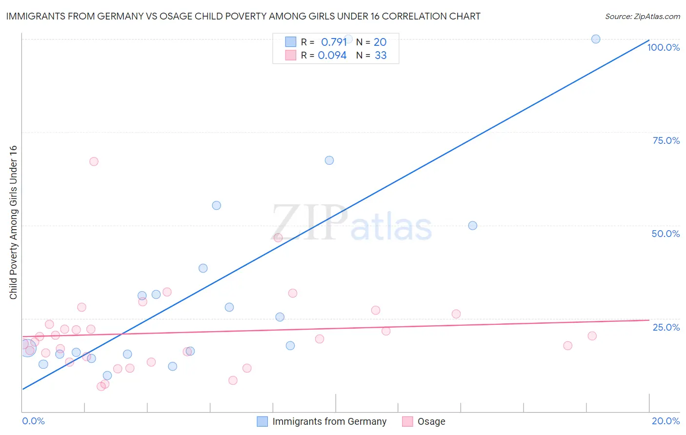 Immigrants from Germany vs Osage Child Poverty Among Girls Under 16