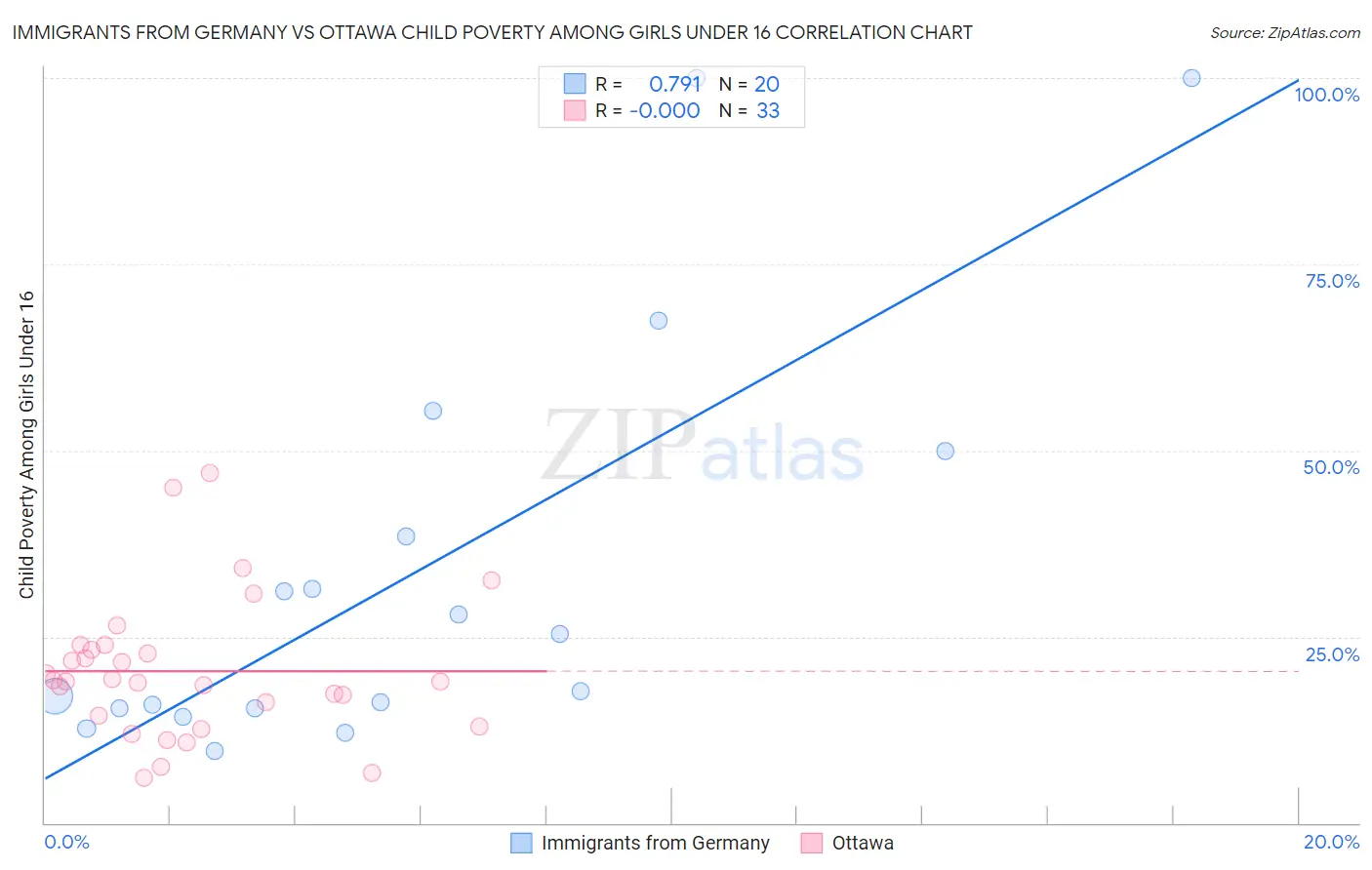 Immigrants from Germany vs Ottawa Child Poverty Among Girls Under 16