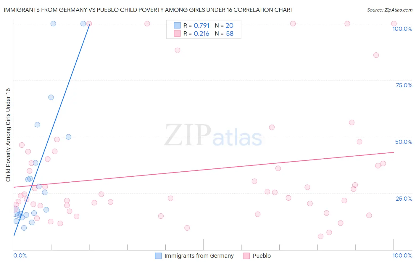 Immigrants from Germany vs Pueblo Child Poverty Among Girls Under 16