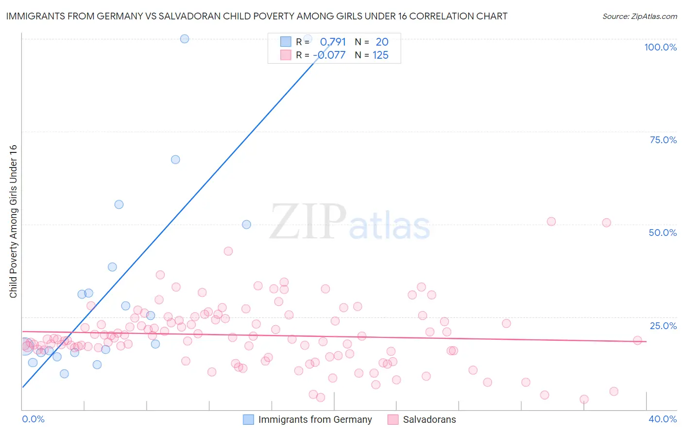 Immigrants from Germany vs Salvadoran Child Poverty Among Girls Under 16