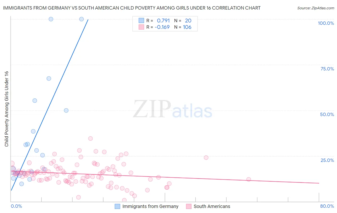 Immigrants from Germany vs South American Child Poverty Among Girls Under 16