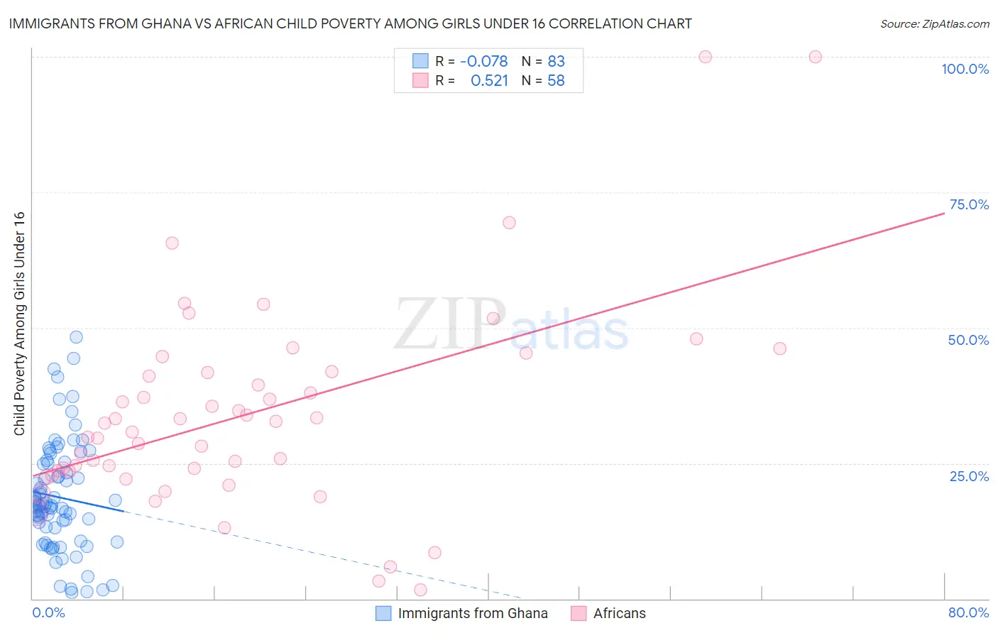 Immigrants from Ghana vs African Child Poverty Among Girls Under 16