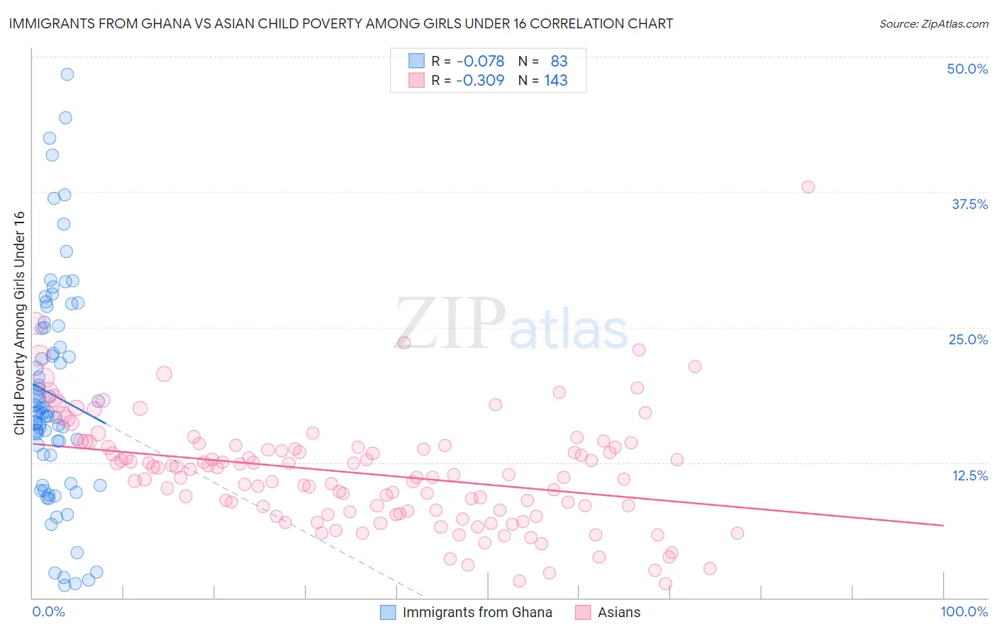 Immigrants from Ghana vs Asian Child Poverty Among Girls Under 16