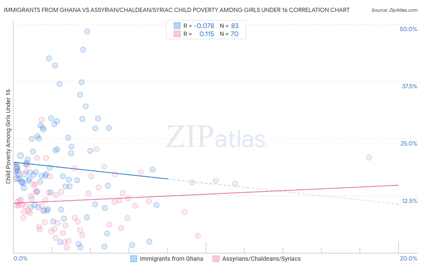 Immigrants from Ghana vs Assyrian/Chaldean/Syriac Child Poverty Among Girls Under 16