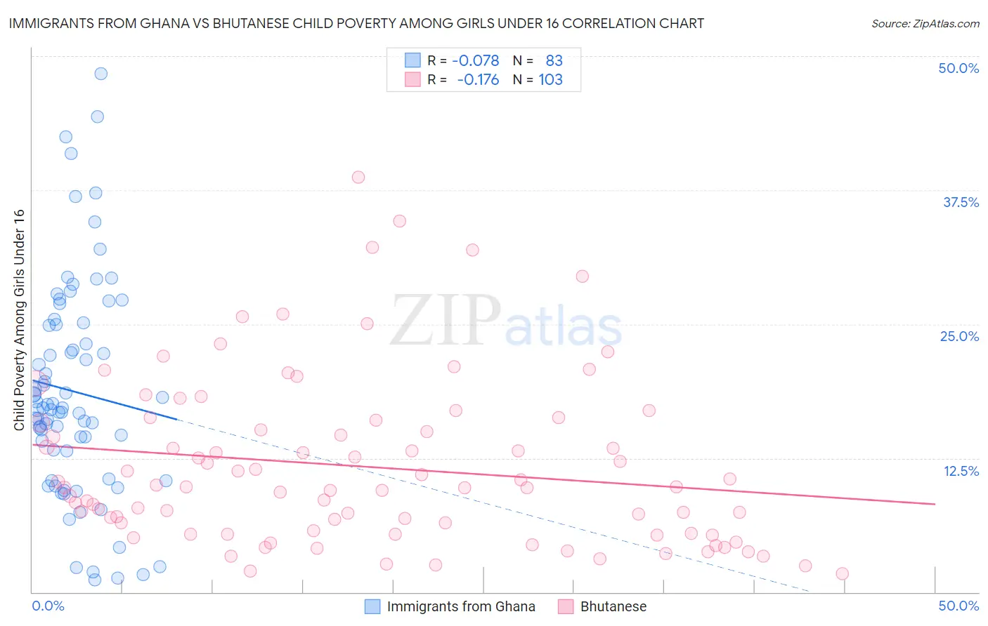 Immigrants from Ghana vs Bhutanese Child Poverty Among Girls Under 16