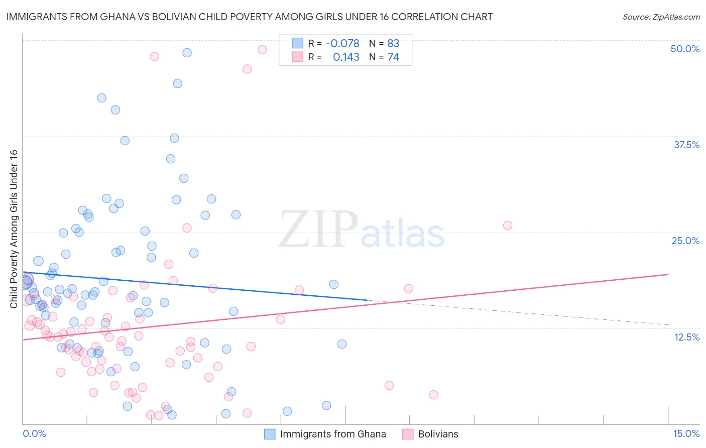 Immigrants from Ghana vs Bolivian Child Poverty Among Girls Under 16