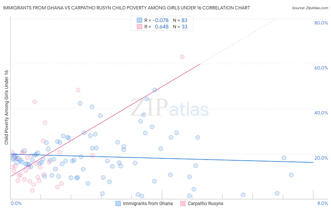 Immigrants from Ghana vs Carpatho Rusyn Child Poverty Among Girls Under 16