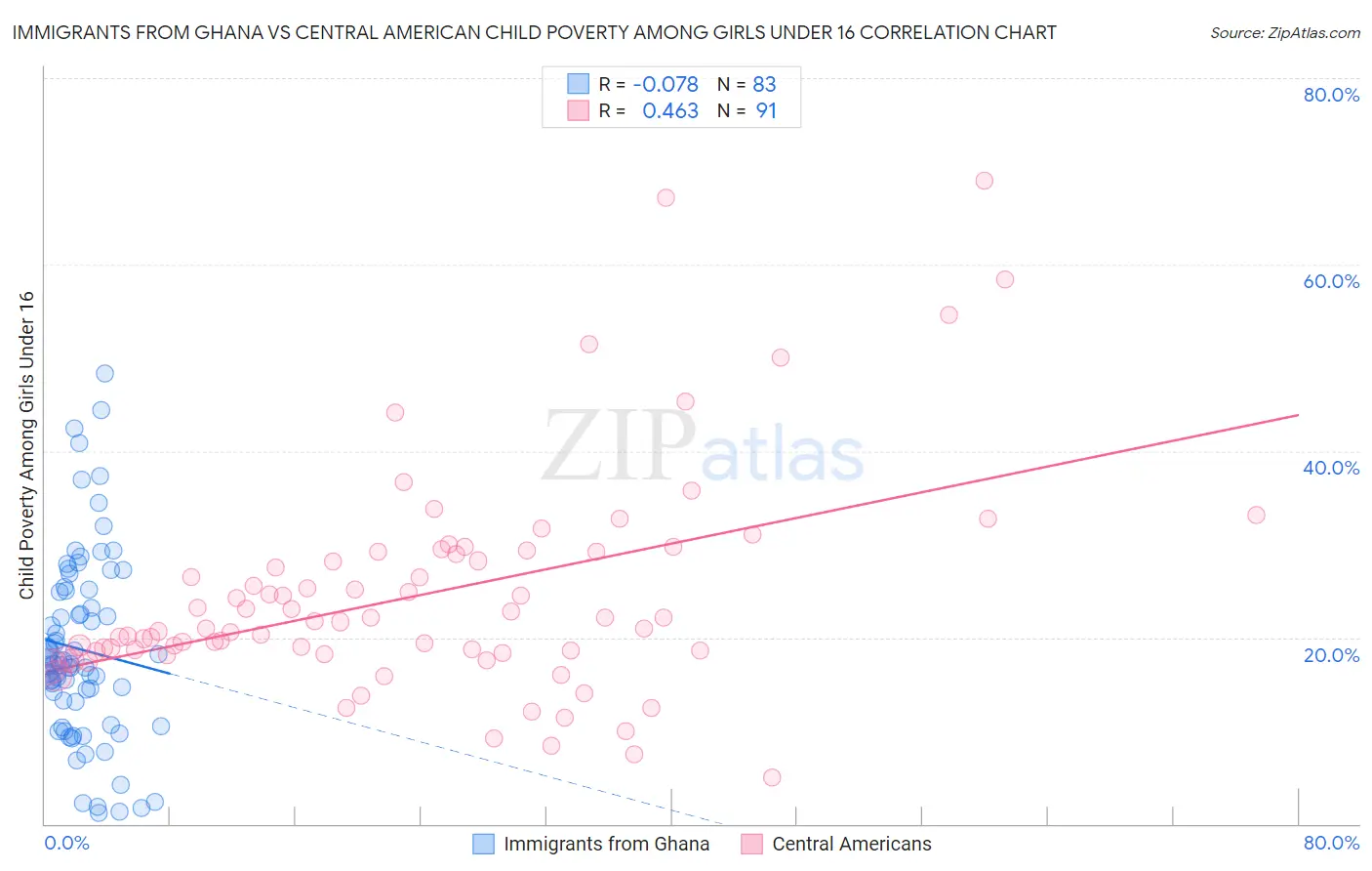 Immigrants from Ghana vs Central American Child Poverty Among Girls Under 16