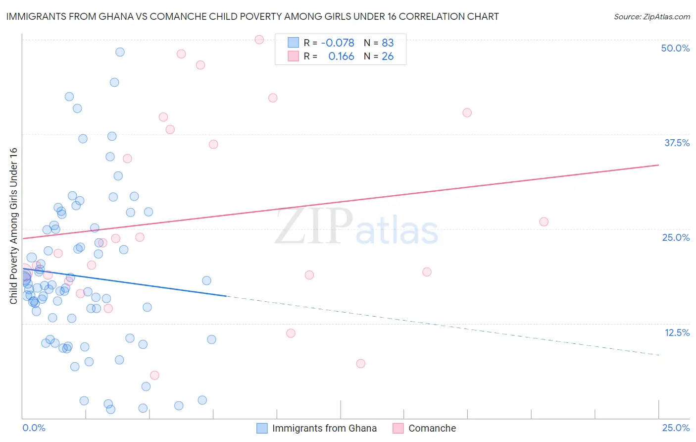 Immigrants from Ghana vs Comanche Child Poverty Among Girls Under 16