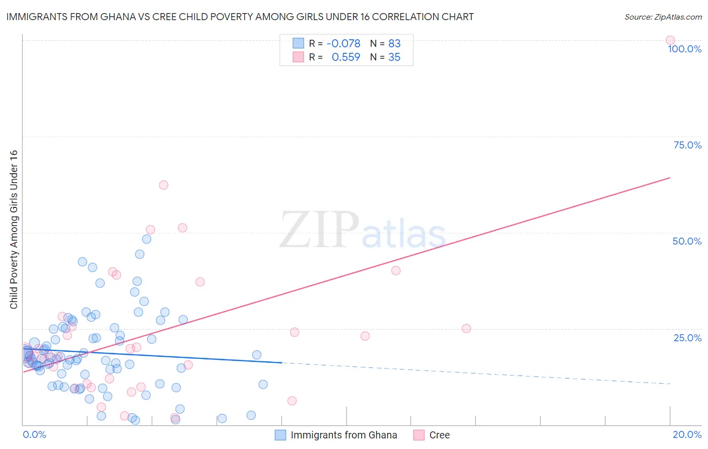 Immigrants from Ghana vs Cree Child Poverty Among Girls Under 16