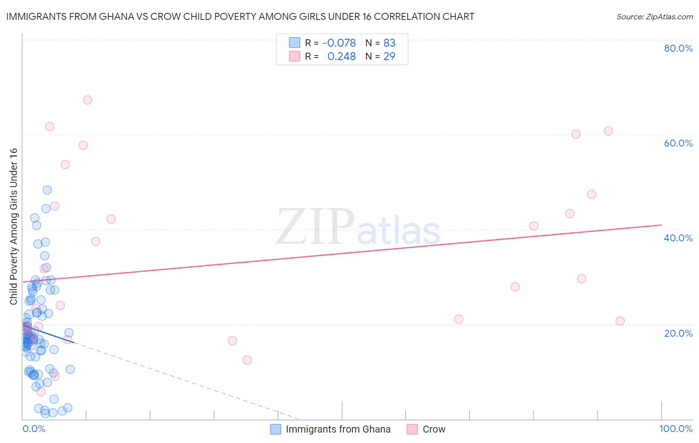 Immigrants from Ghana vs Crow Child Poverty Among Girls Under 16