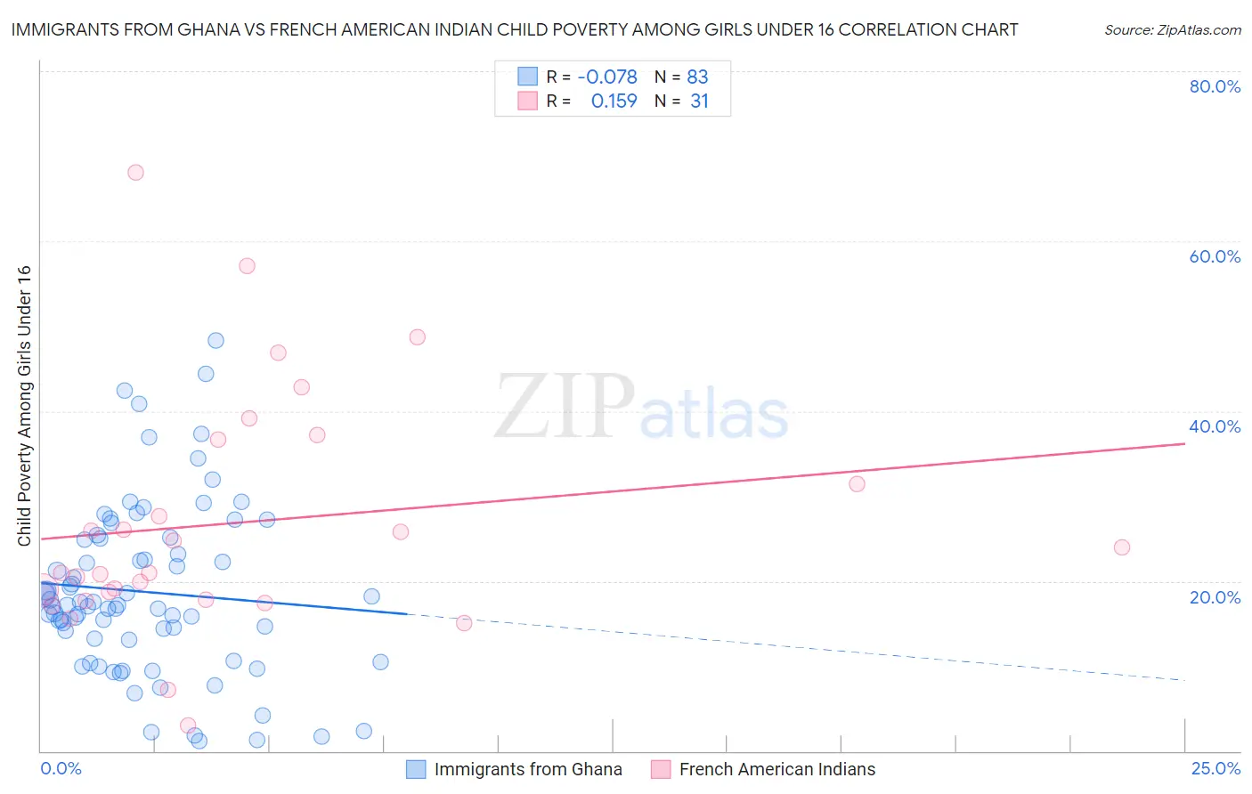 Immigrants from Ghana vs French American Indian Child Poverty Among Girls Under 16