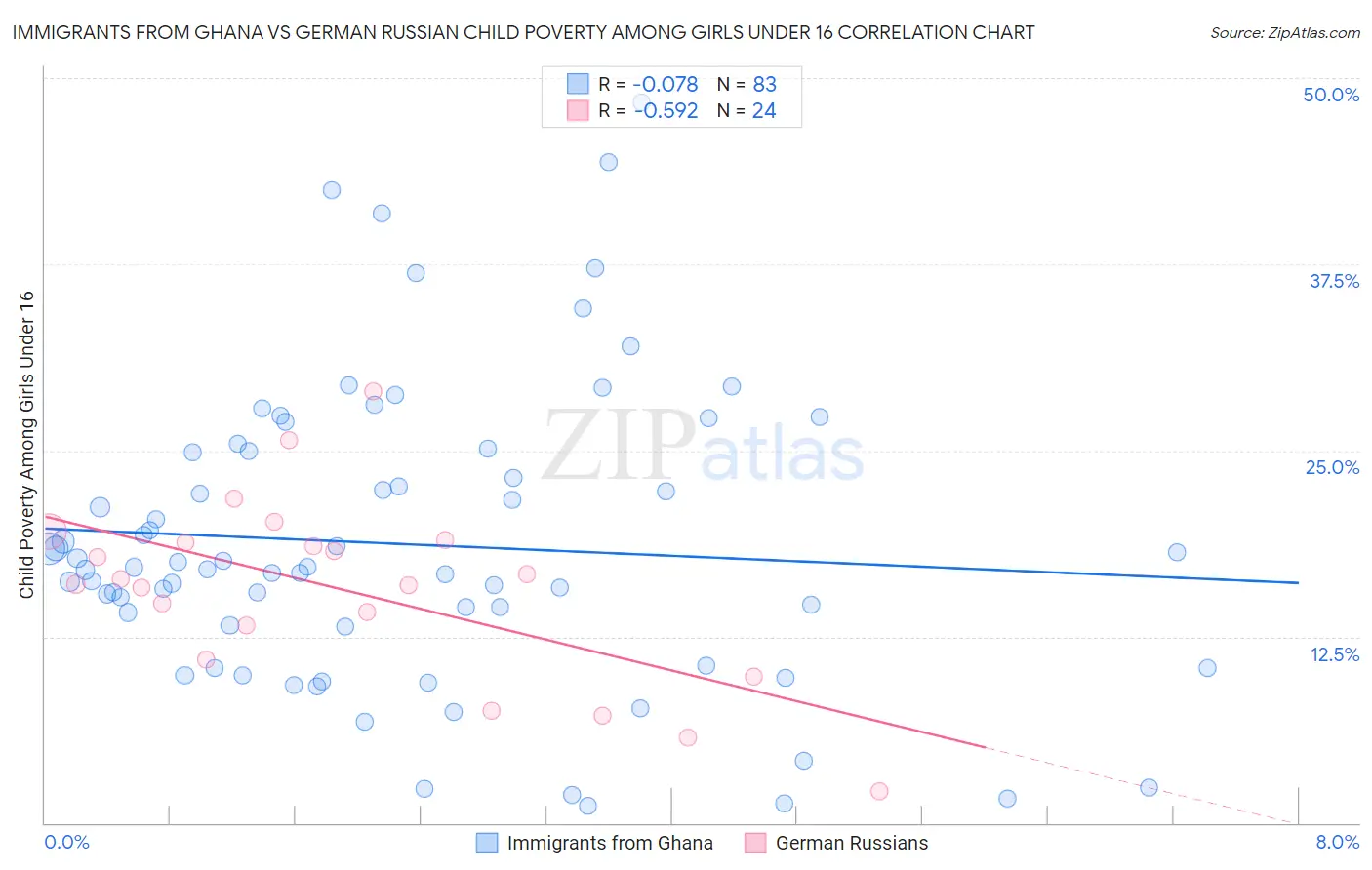 Immigrants from Ghana vs German Russian Child Poverty Among Girls Under 16