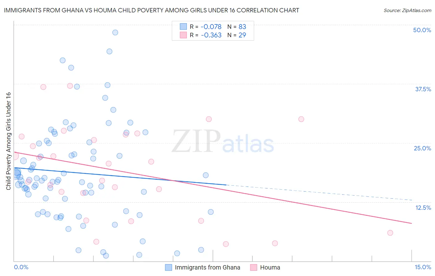 Immigrants from Ghana vs Houma Child Poverty Among Girls Under 16