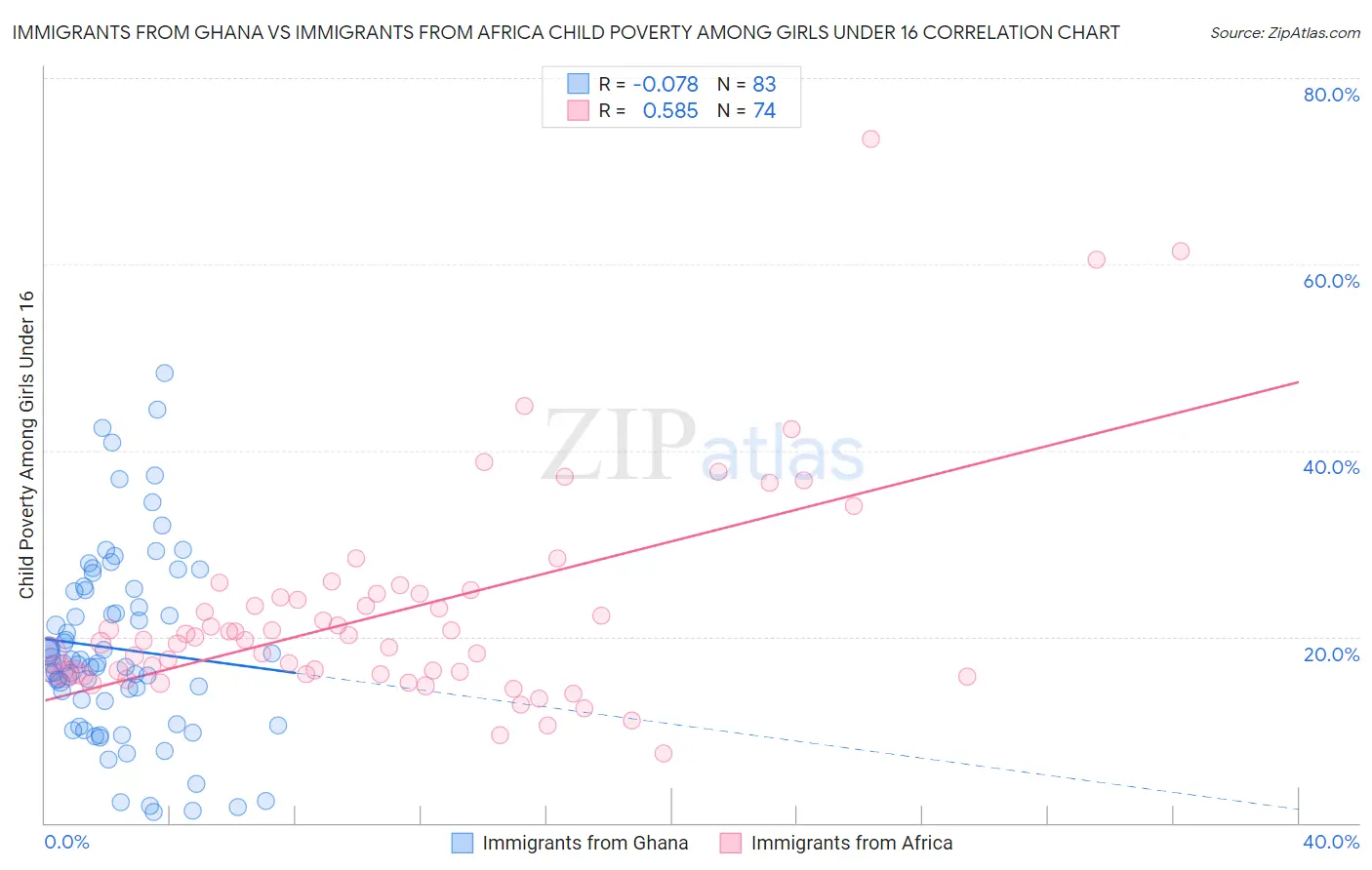 Immigrants from Ghana vs Immigrants from Africa Child Poverty Among Girls Under 16