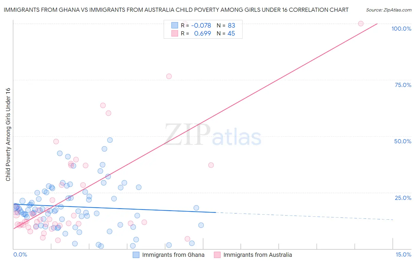 Immigrants from Ghana vs Immigrants from Australia Child Poverty Among Girls Under 16