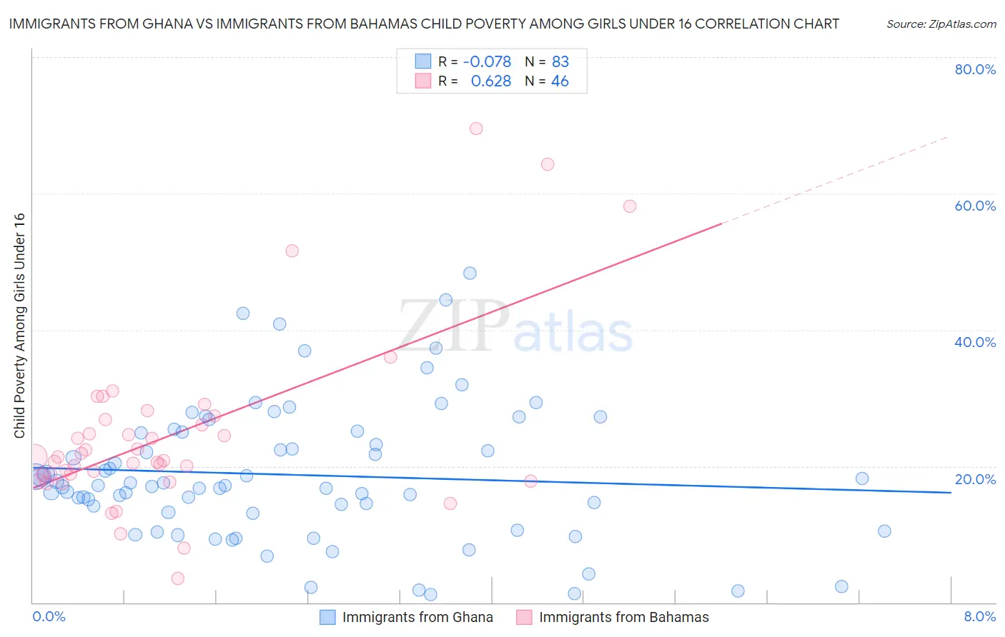 Immigrants from Ghana vs Immigrants from Bahamas Child Poverty Among Girls Under 16