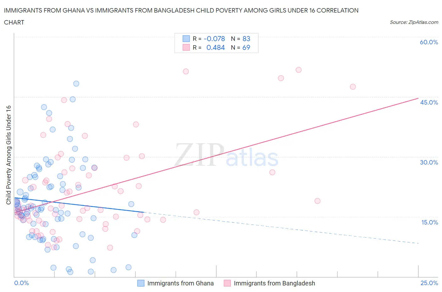 Immigrants from Ghana vs Immigrants from Bangladesh Child Poverty Among Girls Under 16