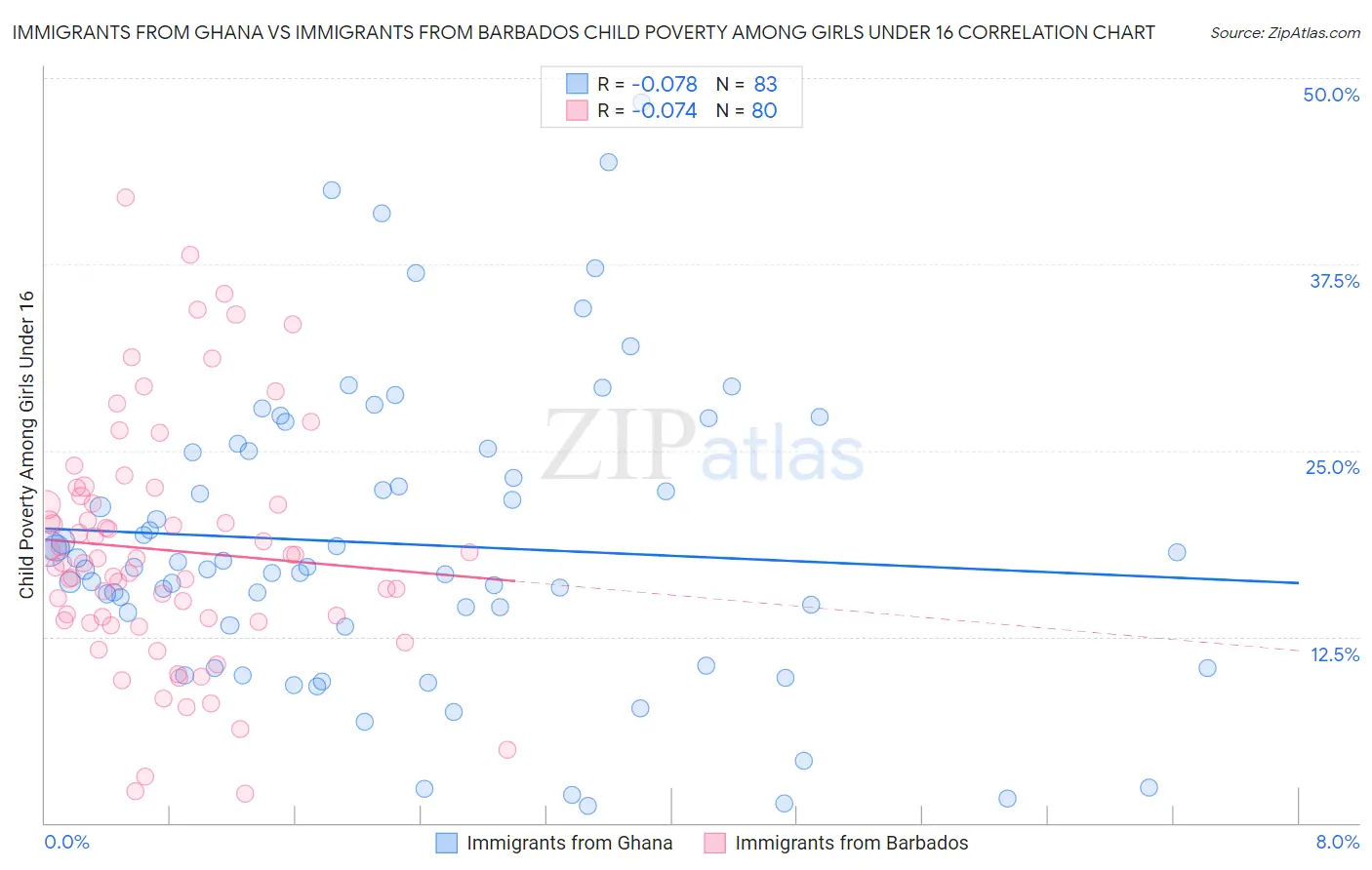 Immigrants from Ghana vs Immigrants from Barbados Child Poverty Among Girls Under 16