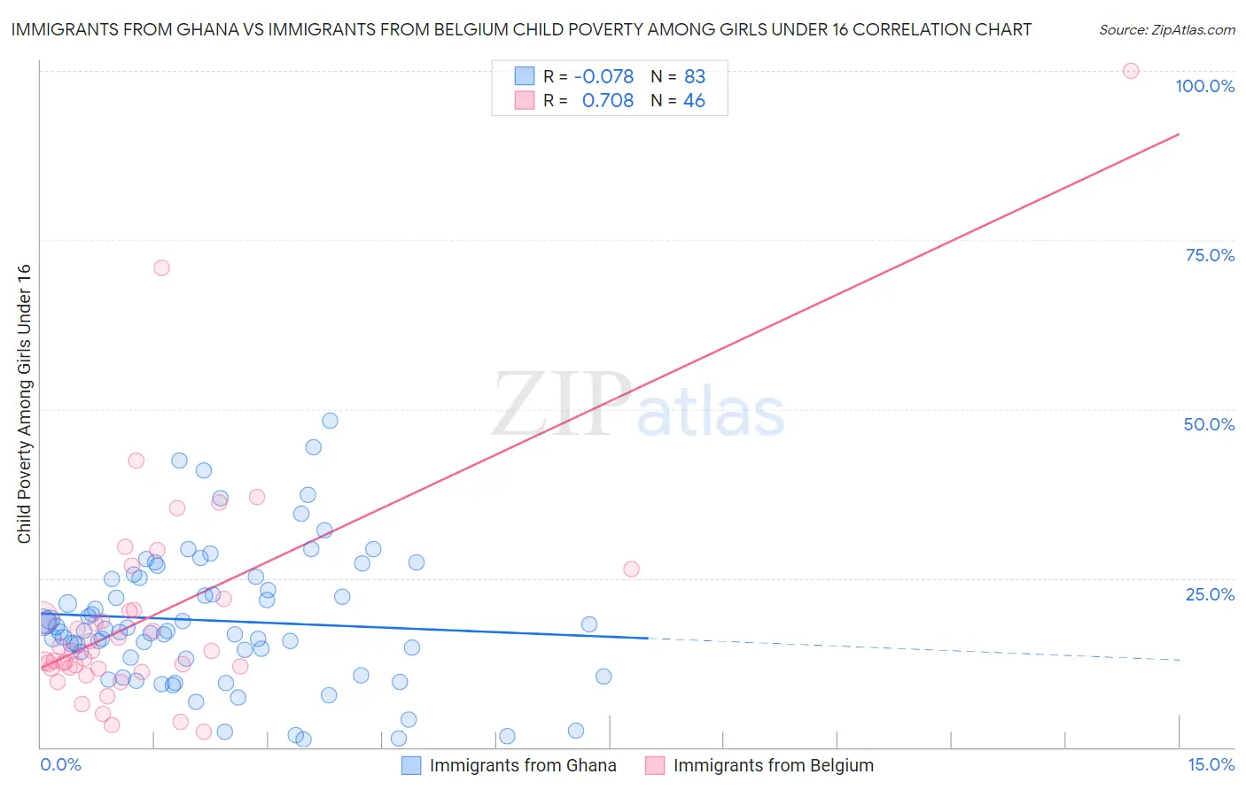 Immigrants from Ghana vs Immigrants from Belgium Child Poverty Among Girls Under 16