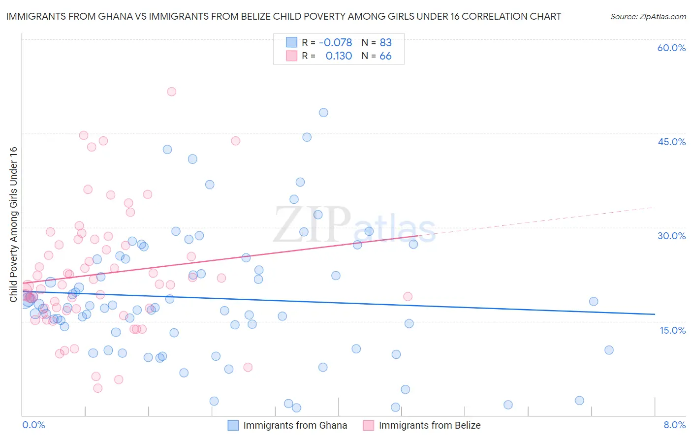 Immigrants from Ghana vs Immigrants from Belize Child Poverty Among Girls Under 16