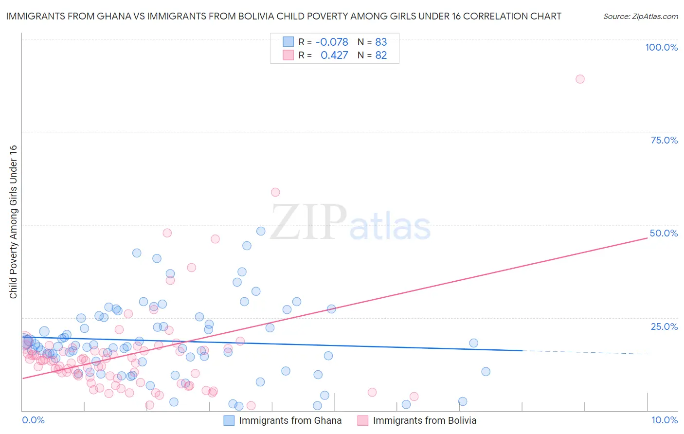 Immigrants from Ghana vs Immigrants from Bolivia Child Poverty Among Girls Under 16