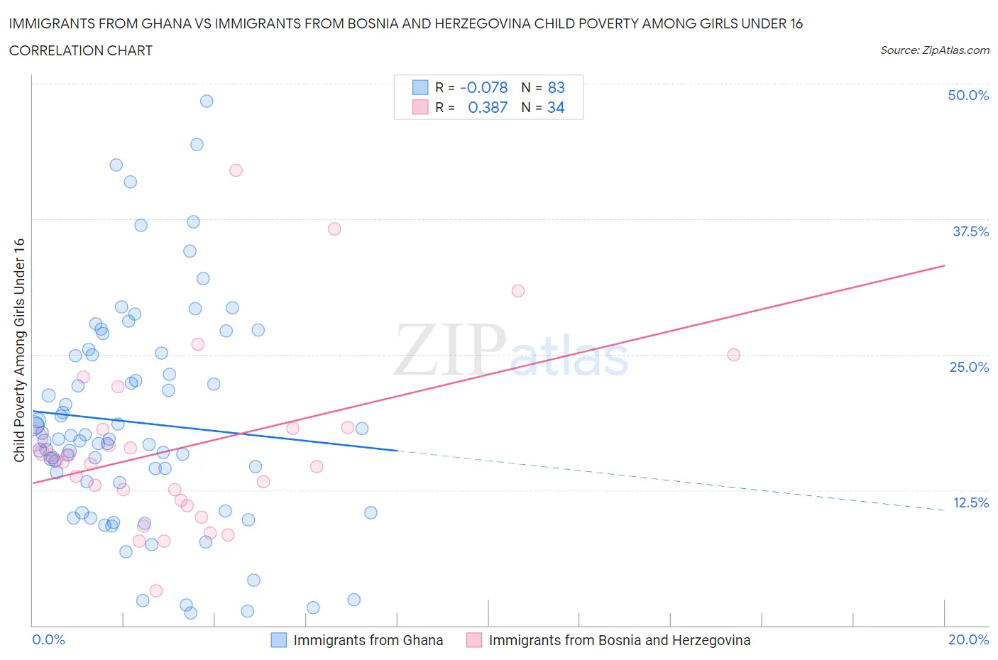 Immigrants from Ghana vs Immigrants from Bosnia and Herzegovina Child Poverty Among Girls Under 16